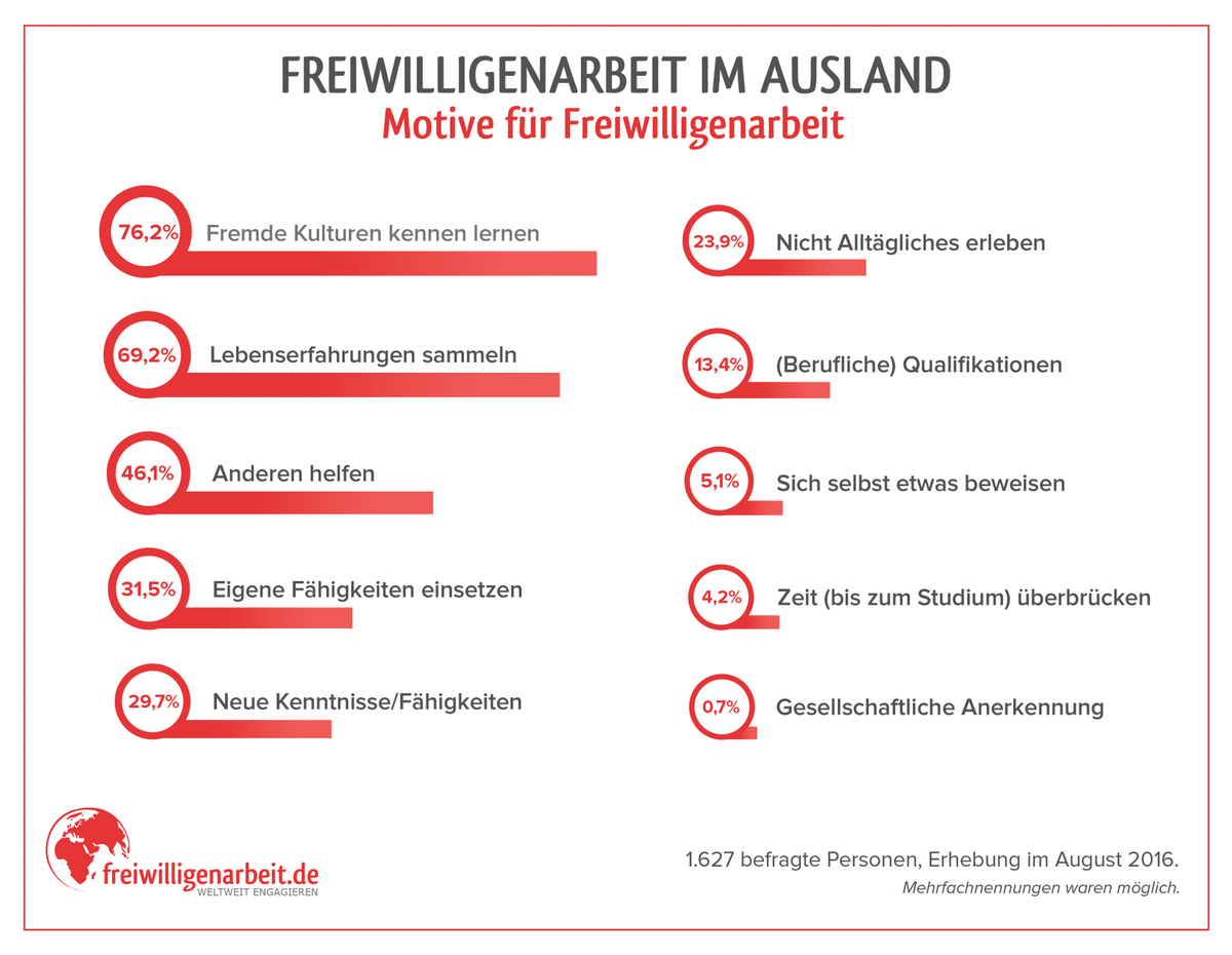 Motive für Freiwilligenarbeit im Ausland