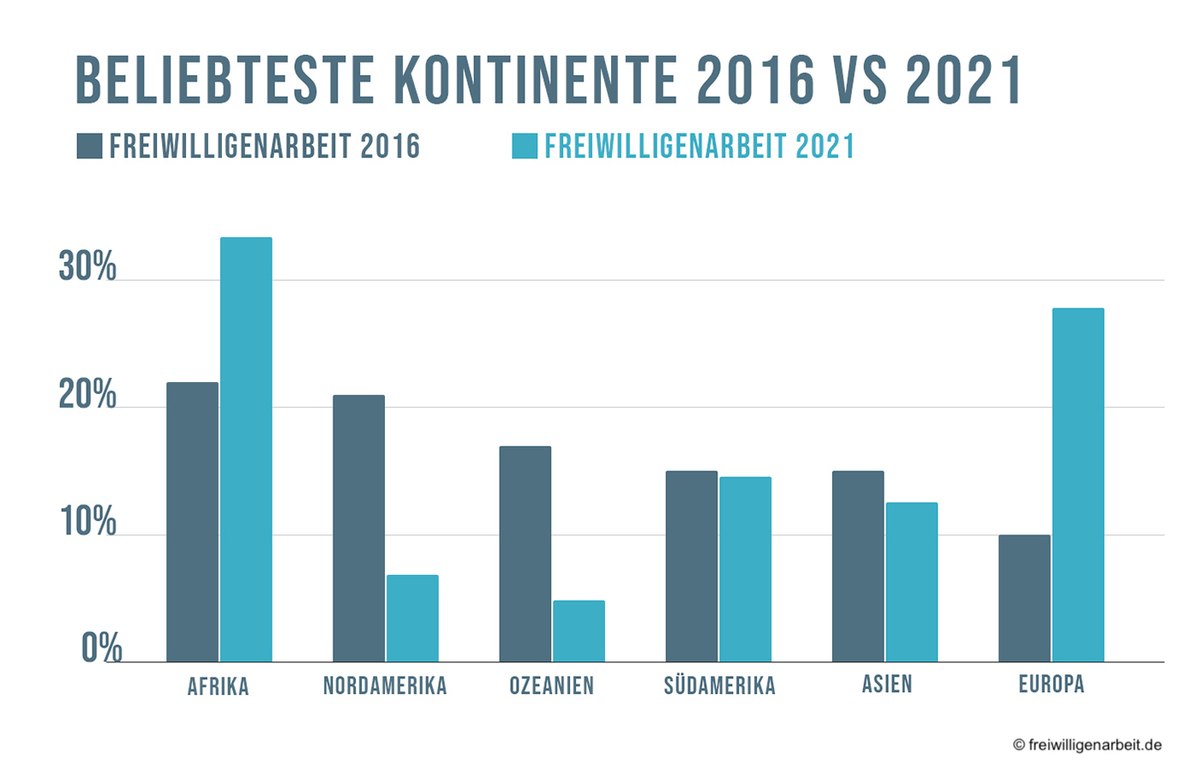  Volunteer Statistik der beliebtesten Kontinente für Freiwilligenarbeit 2021
