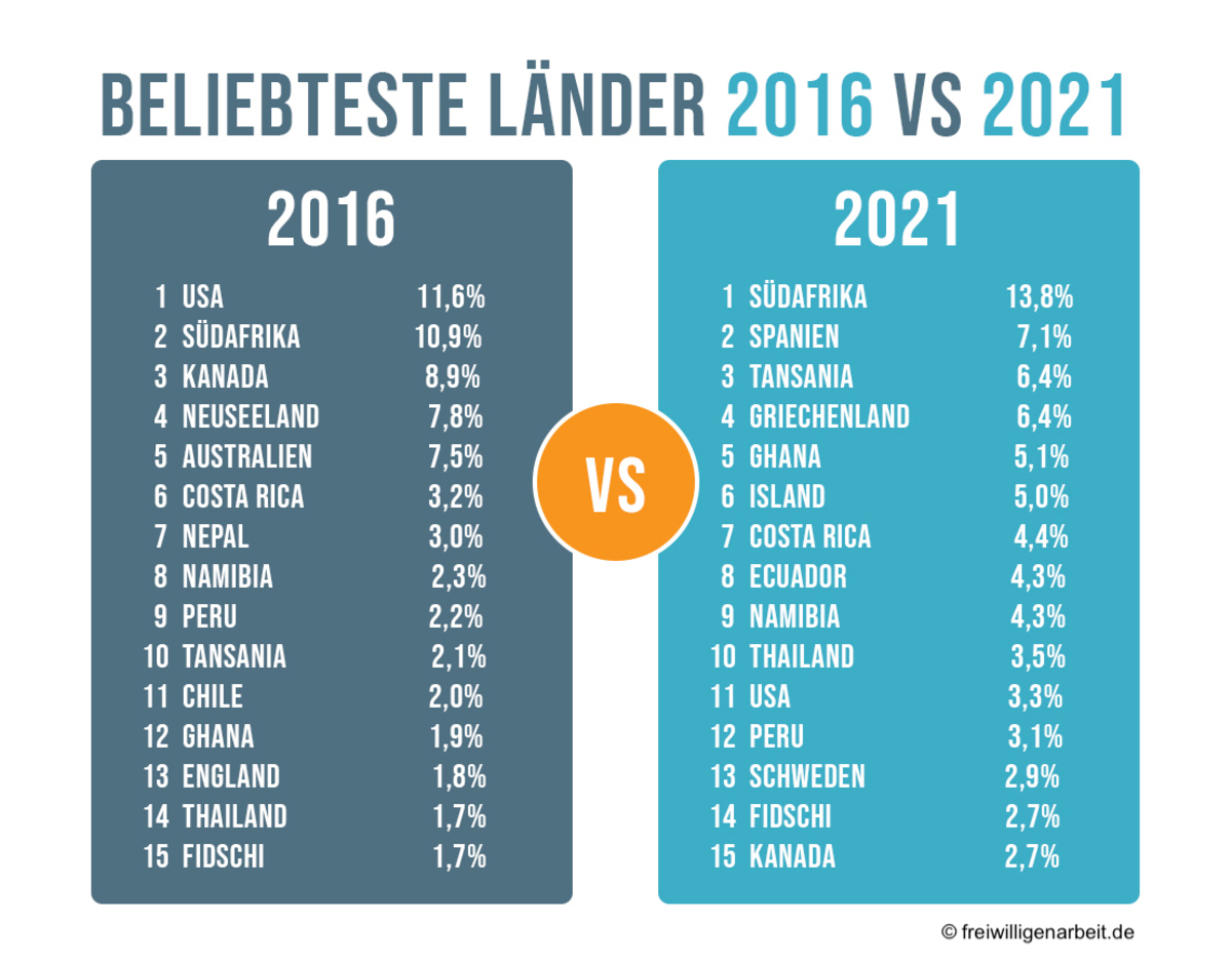 Volunteer Statistik der beliebtesten Reiseländer für Freiwilligenarbeit 2021
